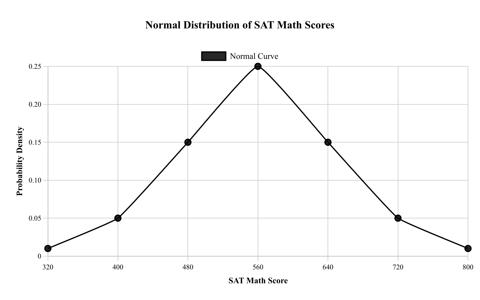 AP Statistics question graphic
